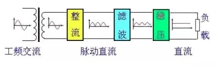 交流電源轉(zhuǎn)換成直流電源是如何實(shí)現(xiàn)的？,可控硅整流器,制氫用整流器,高頻直流電源,高頻直流電源改造,蓄電池放電儀,蓄電池巡檢儀,工業(yè)用交流屏,電力工程直流屏,青島UPS電源,青島UPS不間斷電源,青島通信電源,青整匯能